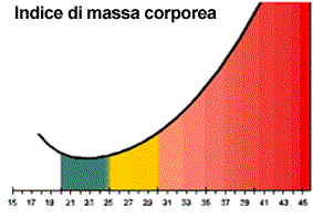 Indice massa corporea